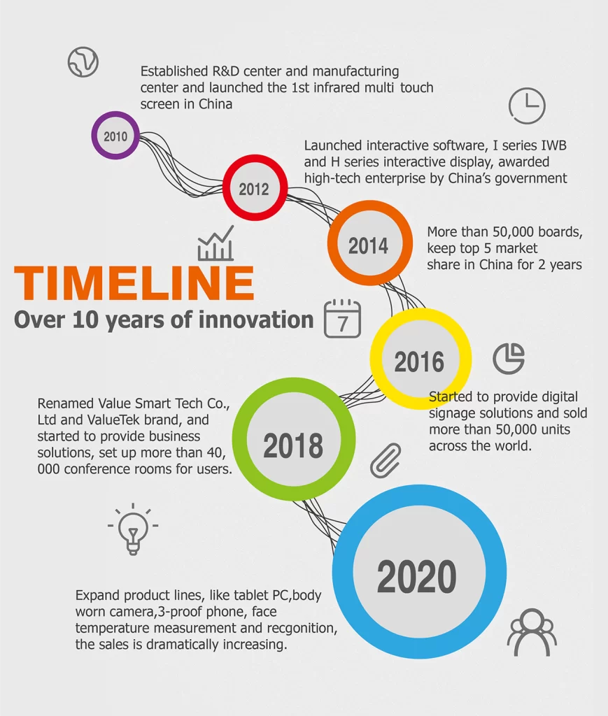 timeline of innovation