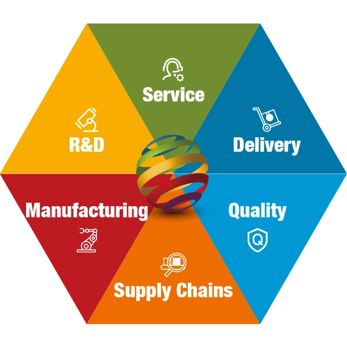 Six Quality Control Systems